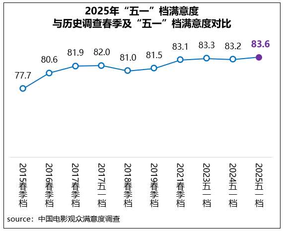 红涨股票配资 “五一”档多元类型片齐头并进 《水饺皇后》满意度领跑