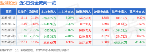 万联证券 股票行情快报：盐湖股份（000792）5月13日主力资金净卖出2660.77万元