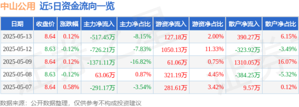 途乐证券 股票行情快报：中山公用（000685）5月13日主力资金净卖出517.45万元