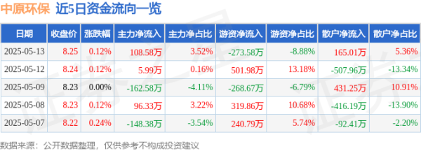 配股宝 股票行情快报：中原环保（000544）5月13日主力资金净买入108.58万元