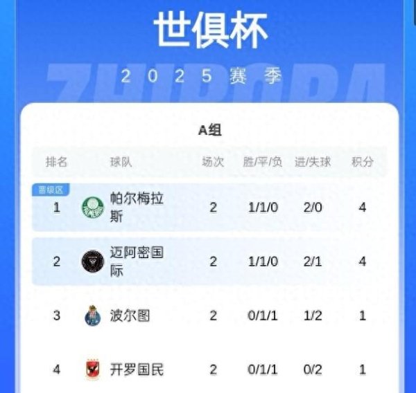 华夏理财 南美之星世俱杯两轮过后, 三个小组的第一都是巴西球队!