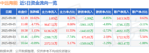 优配好油 9月8日中远海能(600026)涨停分析: LNG业务、船队规模及融资畅通驱动